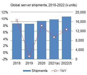 Global server shipments, 2018-2022 (k units)