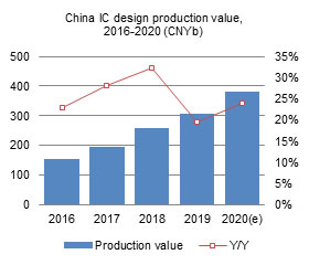 China IC design industry, 2020