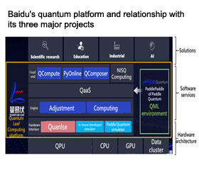 Quantum development during 14th 5-year plan