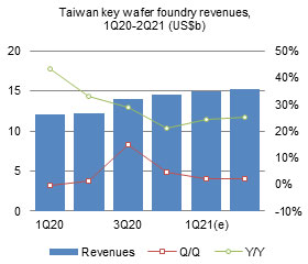 Taiwan wafer foundry industry - 2Q21