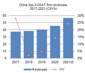 China semiconductor backend services industry - 2021