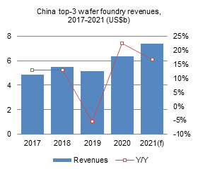 China wafer foundry industry - 2021