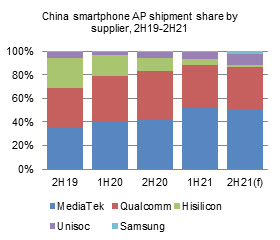 Unisoc smartphone AP business - 2H21